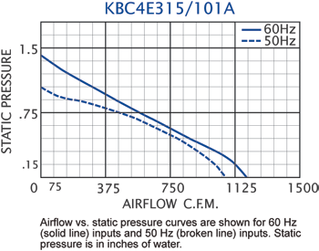 KBC4E315/101A Impeller performance chart