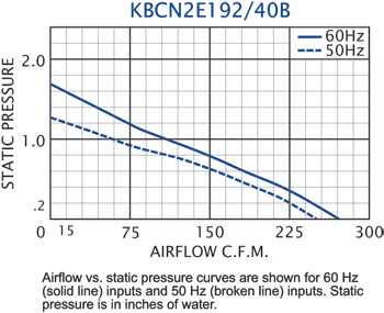 KBCN2E192/40B Impeller performance chart