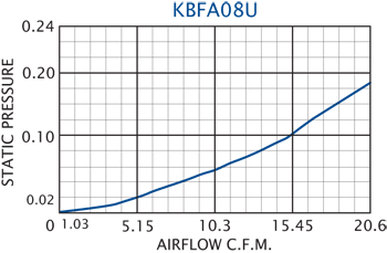 KBFA08U Grille Performance Chart