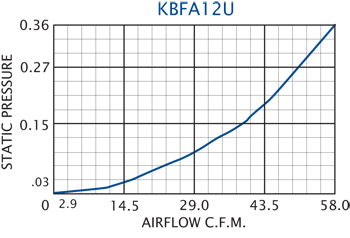 KBFA12U Grille Performance Chart