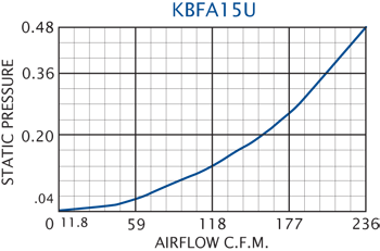 KBFA15U Grille Performance Chart