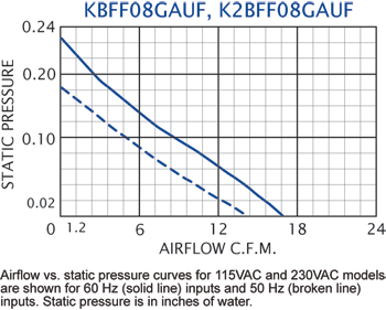 KFF08 Filter Fans performance chart