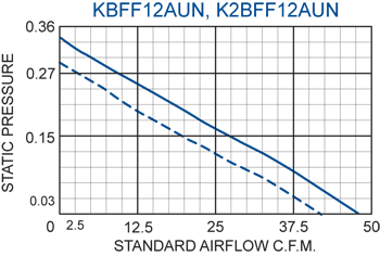 KFF12 Filter Fans performance chart