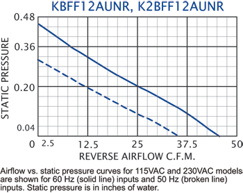 KFF12 Filter Fans performance chart #2