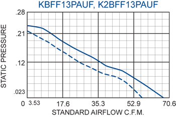 KFF13PAUF Filter Fans performance chart