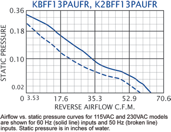 KFF13PAUF Filter Fans performance chart #2