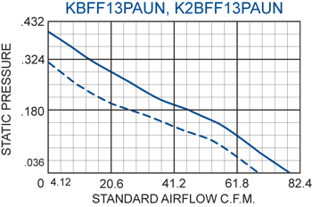 KFF13PAUN Filter Fans performance chart