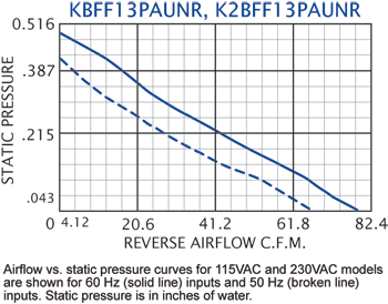 KFF13PAUN Filter Fans performance chart #2