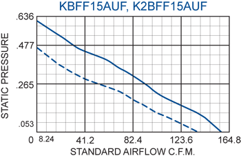 KBFF15AUF Filter Fans performance chart