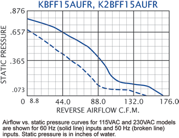 KBFF15AUF Filter Fans performance chart #2