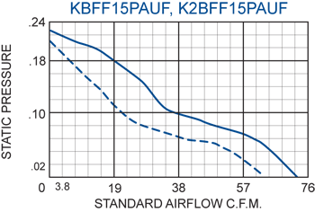 KBFF15PAUF Filter Fans performance chart