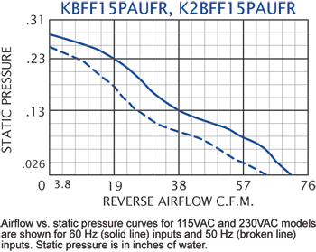 KBFF15PAUF Filter Fans performance chart #2