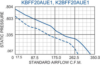 KFF20 Filter Fans performance chart