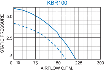 KBR100 Radial Blower performance chart