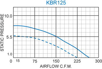 KBR125 Radial Blower performance chart