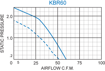 KBR60 Radial Blower performance chart