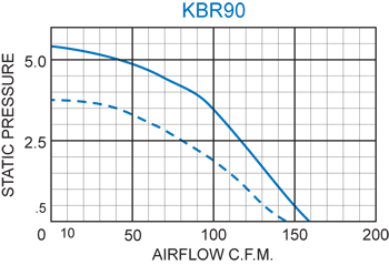 KBR90 Radial Blower performance chart