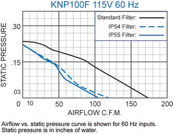 KNP100F Filter Fans performance chart
