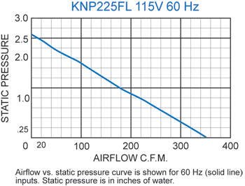 KNP225FL Filter Fans performance chart