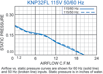 KNP32FL Filter Fans performance chart