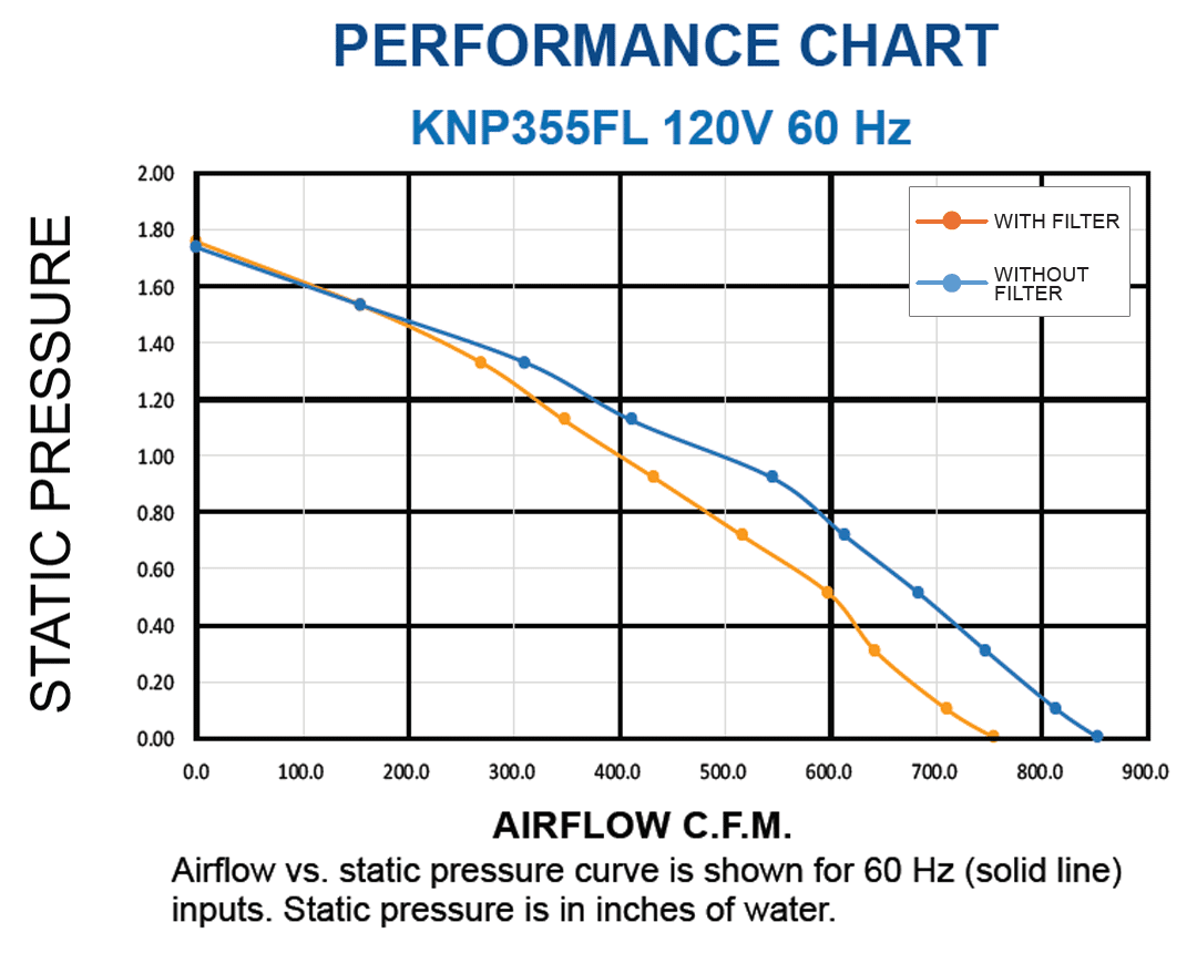 KNP355FL Filter Fans performance chart