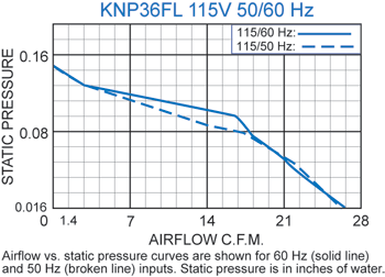 KNP36FL Filter Fans performance chart