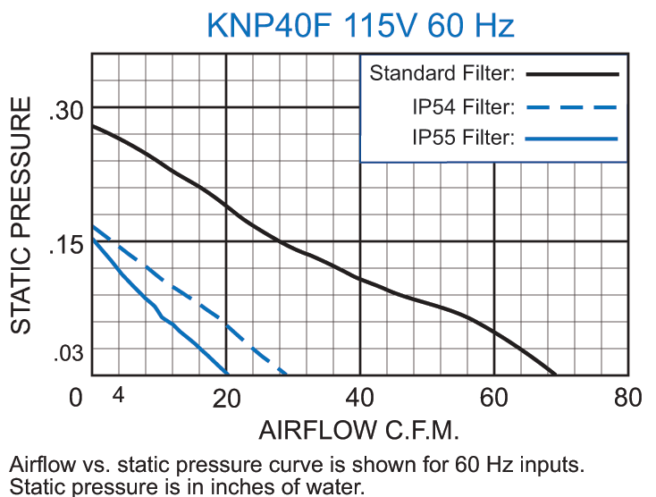 KNP40F Filter Fans performance chart