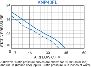 KNP40FL Filter Fans performance chart