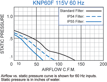 KNP60F Filter Fans performance chart