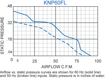 KNP60FL Filter Fans performance chart