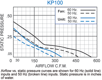 KP100 Packaged Fan performance chart