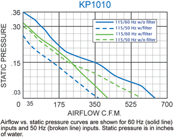 KP1010 Packaged Fan performance chart