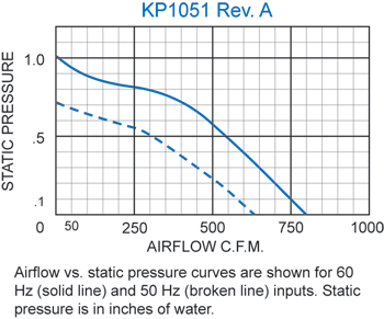 KP1051 Packaged Blower performance chart