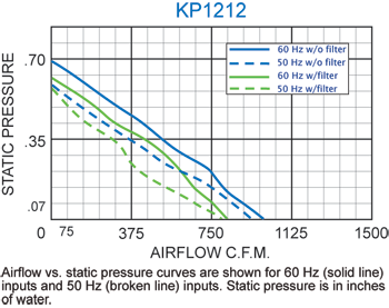 KP1212 Packaged Fan performance chart