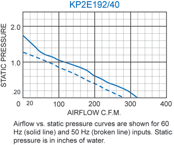 KP2E192/40 Pagoda performance chart