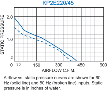 KP2E220/45 Pagoda performance chart