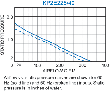 KP2E225/40 Pagoda performance chart