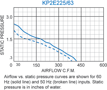 KP2E225/63 Pagoda performance chart