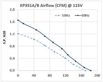KP351 Packaged Blower performance chart
