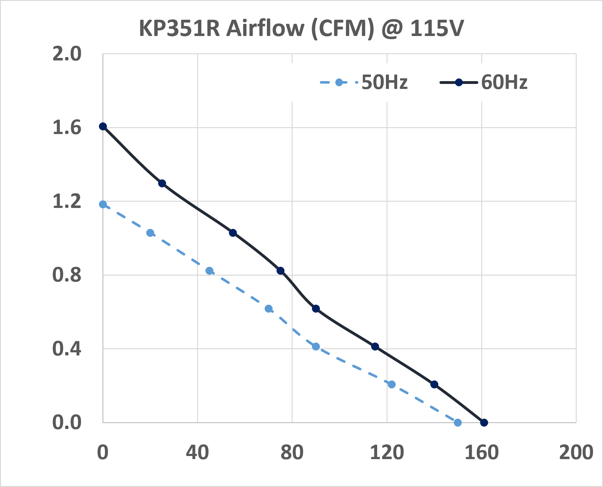 KP351 Packaged Blower performance chart #2