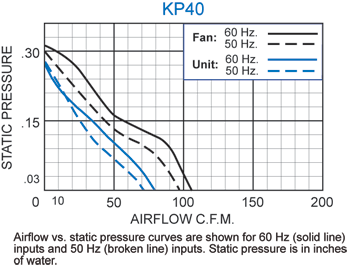 KP40 Packaged Fan performance chart