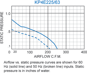 KP4E225/63 Pagoda performance chart