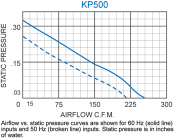 KP500 Packaged Fan performance chart
