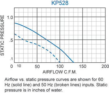 KP528 Packaged Blower performance chart