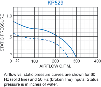 KP529 Packaged Blower performance chart