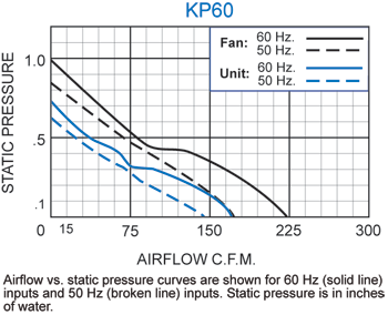 KP60 Packaged Fan performance chart