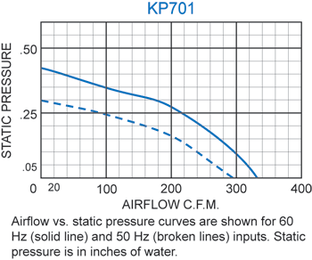 KP701 Packaged Blower performance chart
