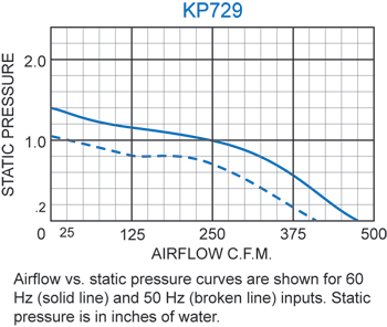 KP729 Packaged Blower performance chart