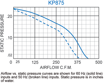 KP875 Packaged Fan performance chart