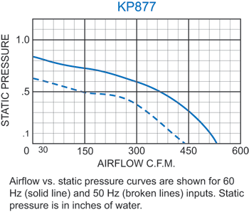 KP877 Packaged Blower performance chart